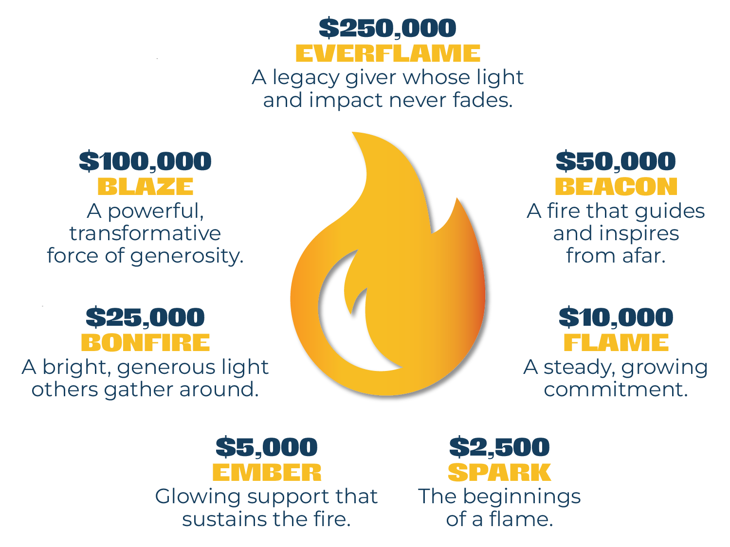 The Campfire Circle_Giving Levels Graphic_Transparent